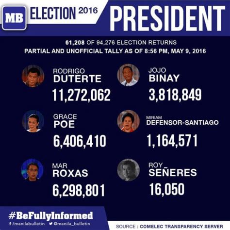 Comelec Election Results 2016 for President partial.